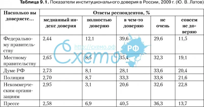 Показатели институционального доверия в России