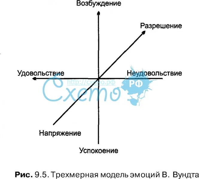 Трехмерная модель эмоций В. Вундта