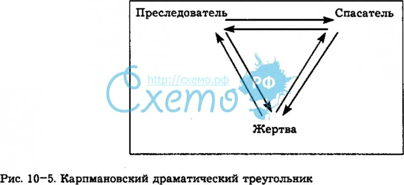 Карпмановский драматический треугольник