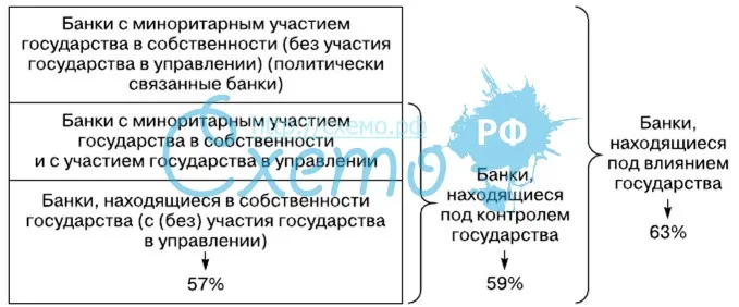Банки с государственным участием в РФ (на 2010)