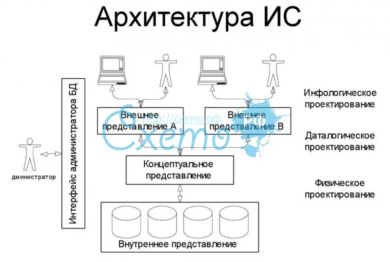 Архитектура информационной системы, комплекса