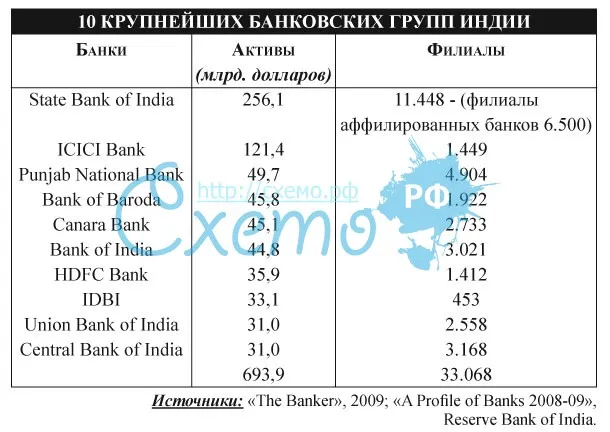 Банк Индии (крупнейшие банки)