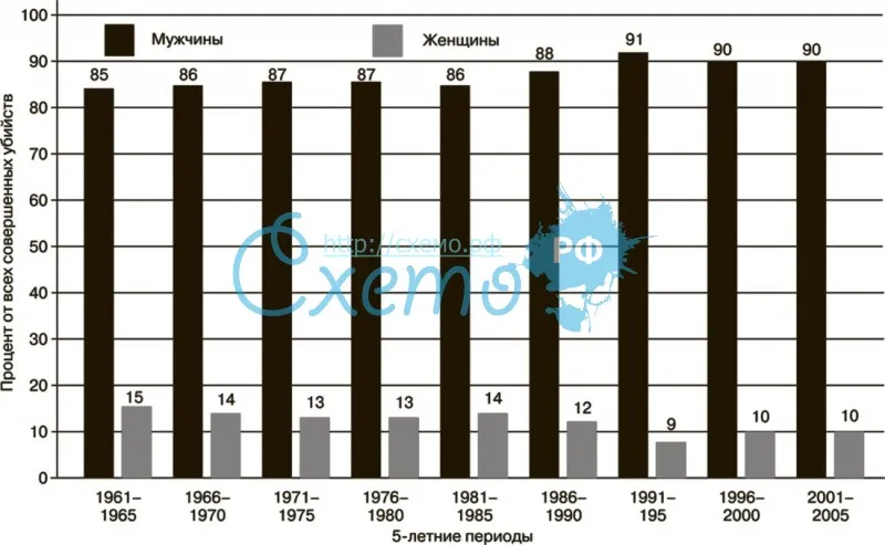 Процентное соотношение убийств, совершенных мужчинами и женщинами (1962–2005), США