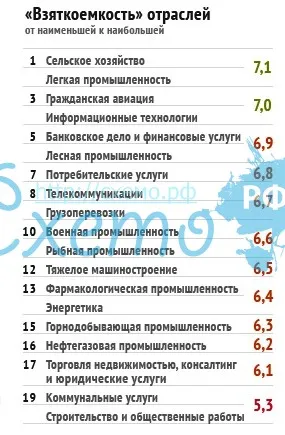Взяткоемкость отраслей в РФ (Transparency International, 2011)