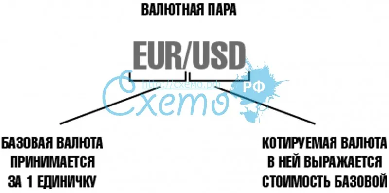 Валютная пара, базовая и котируемая валюта
