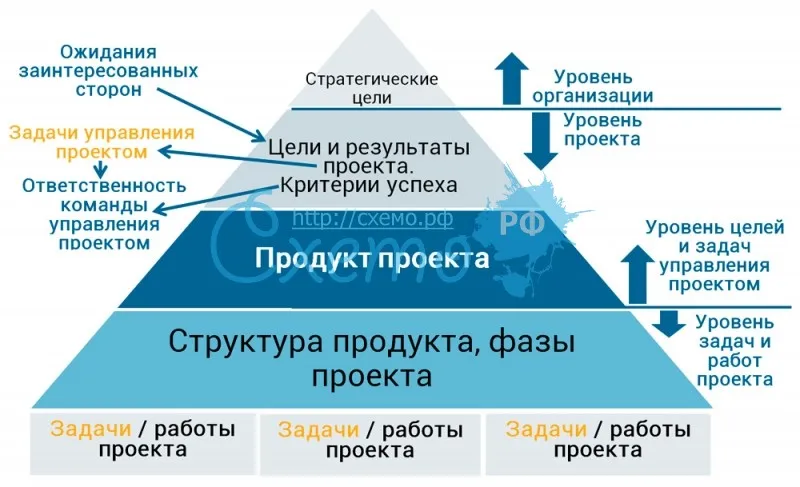 Проектная иерархия по элементам и уровням управленческой системы