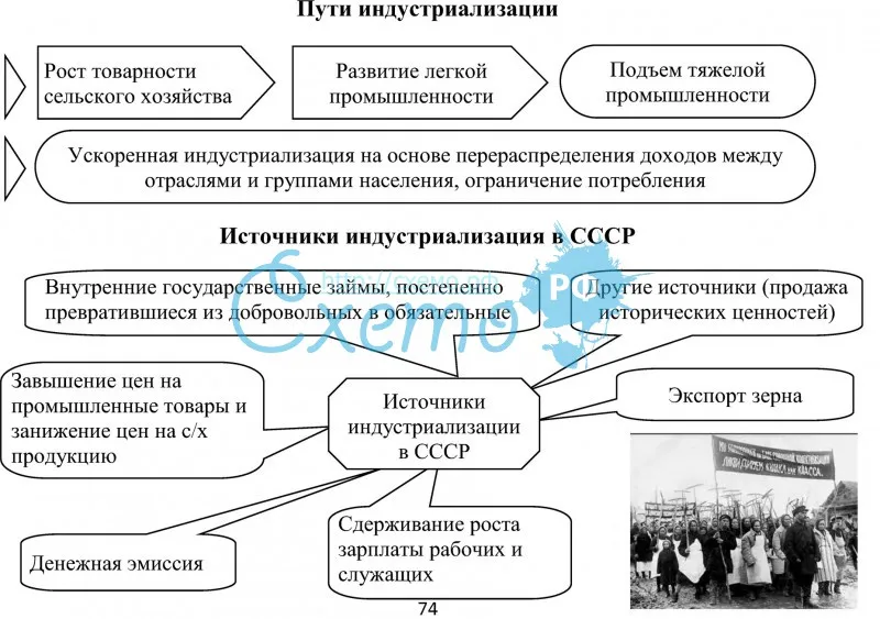 Источники индустриализация в СССР