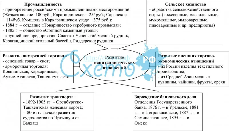 Развитие капиталистических отношений в Казахстане во второй половине XIX в