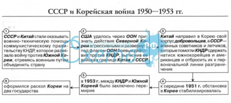 СССР и Корейская война 1950—1953 гг