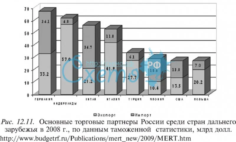 Основные торговые партнеры России среди стран дальнего зарубежья в 2008 г.